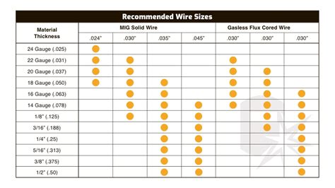 best mig wire size for sheet metal|welding mig wire size chart.